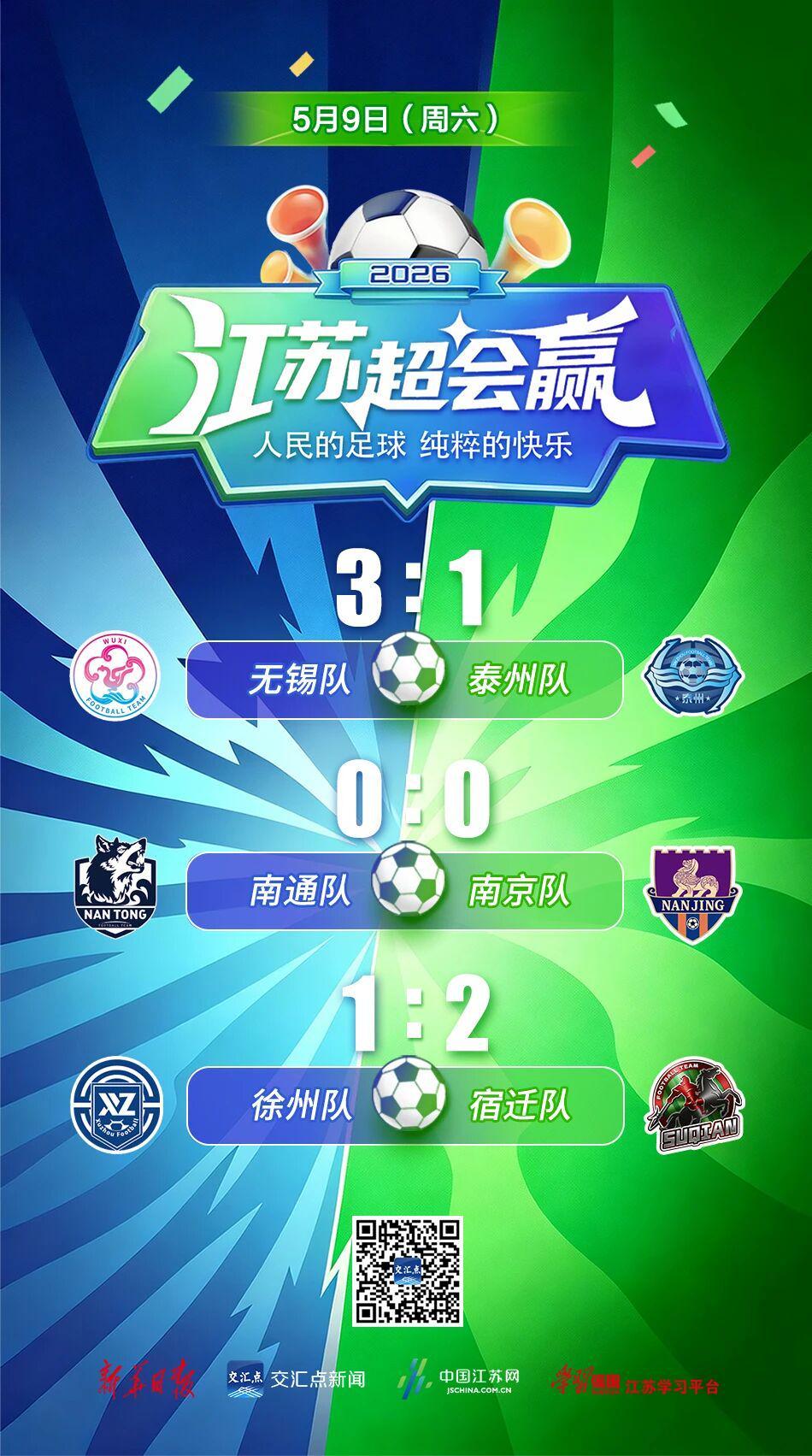 pp电子-“苏超”第五周比赛结束，最新战报出炉：徐州1:2宿迁，南通0:0南京，无锡3:1泰州